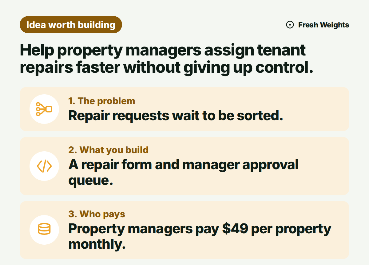Help property managers assign tenant repairs faster without giving up control. The problem: Repair requests wait to be sorted. What you build: A repair form and manager approval queue. Who pays: Property managers pay $49 per property monthly.