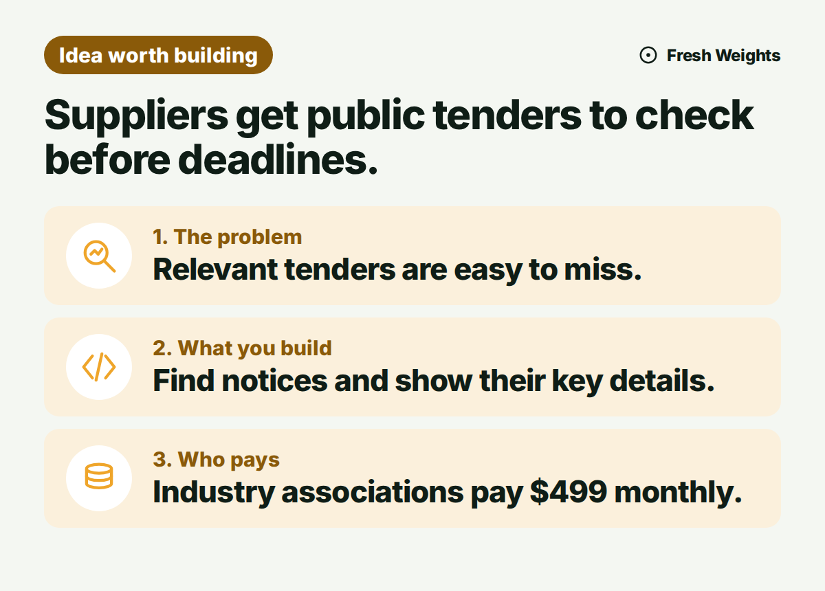 Suppliers get public tenders to check before deadlines. The problem: Relevant tenders are easy to miss. What you build: Find notices and show their key details. Who pays: Industry associations pay $499 monthly.