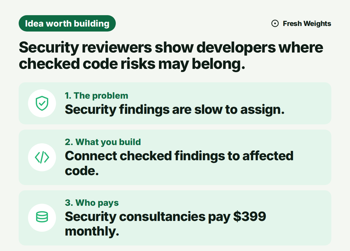 Security reviewers show developers where checked code risks may belong. The problem: Security findings are slow to assign. What you build: Connect checked findings to affected code. Who pays: Security consultancies pay $399 monthly.