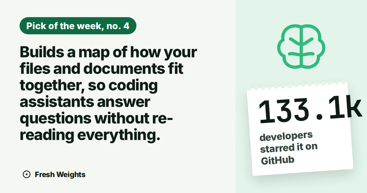 Builds a map of how your files and documents fit together, so coding assistants answer questions without re-reading everything.